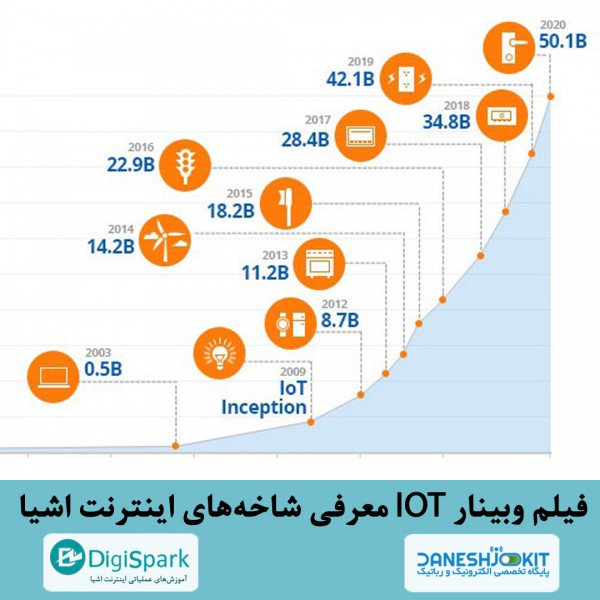 فیلم وبینار IOT معرفی شاخههای اصلی اینترنت اشیا