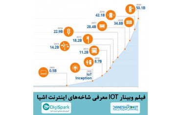 فیلم وبینار IOT معرفی شاخه‌های اصلی اینترنت اشیا