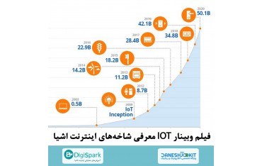 فیلم وبینار IOT معرفی شاخه‌های اصلی اینترنت اشیا