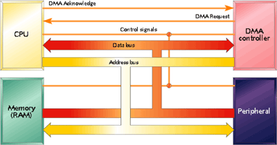 DMA و مدیریت حافظه در میکروکنترلرها - دانشجو کیت
