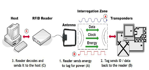 روش کارکرد سیستم RFID در باند UHF - دانشجو کیت