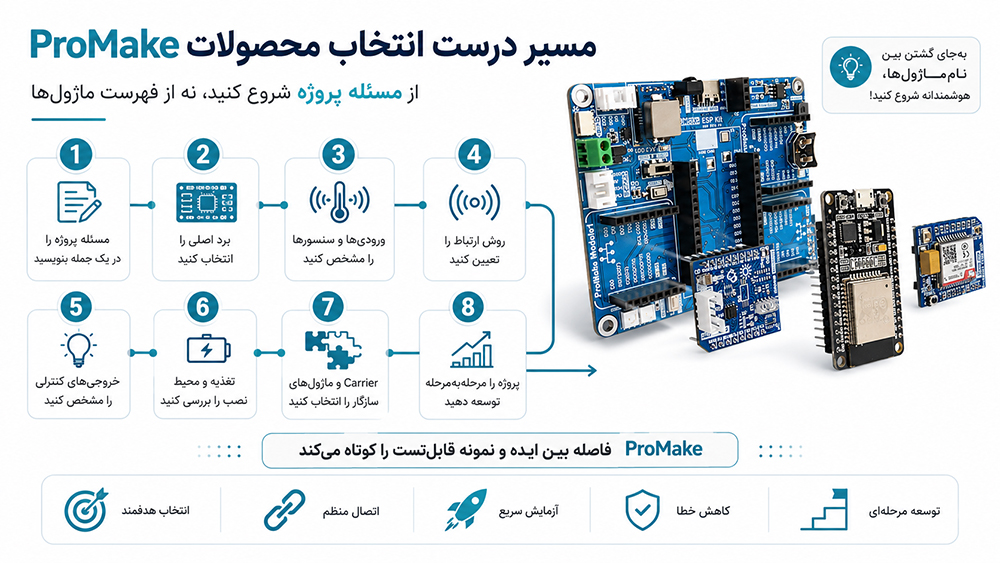 مراحل خرید محصولات پرومیک - بلاگ دانشجو کیت