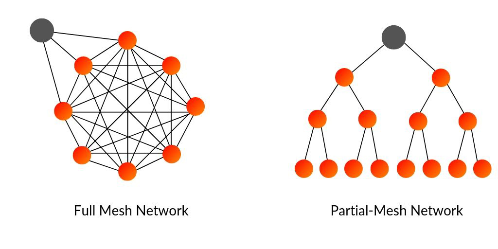 اتصال full mesh و partial mesh در اینترنت اشیا - دانشجو کیت