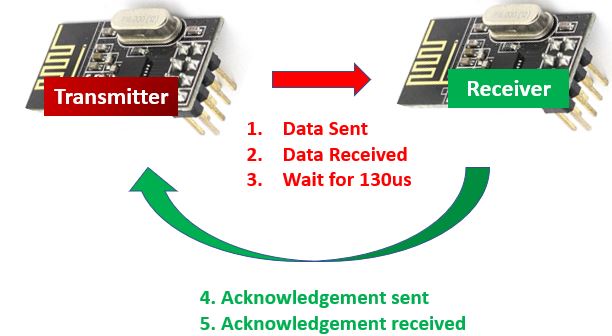 قابلیت کنترل خودکار بسته‌های داده‌ها بین nRF24L01 - دانشجو کیت