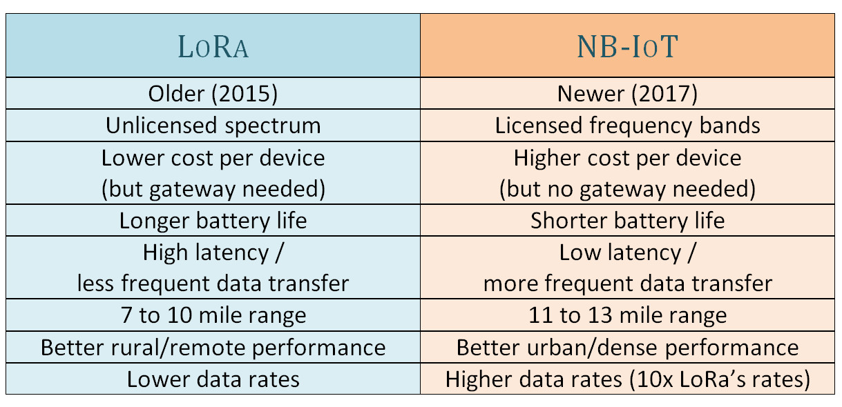 جدول تفاوت فناوری NB-IoT با LoRa - دانشجو کیت