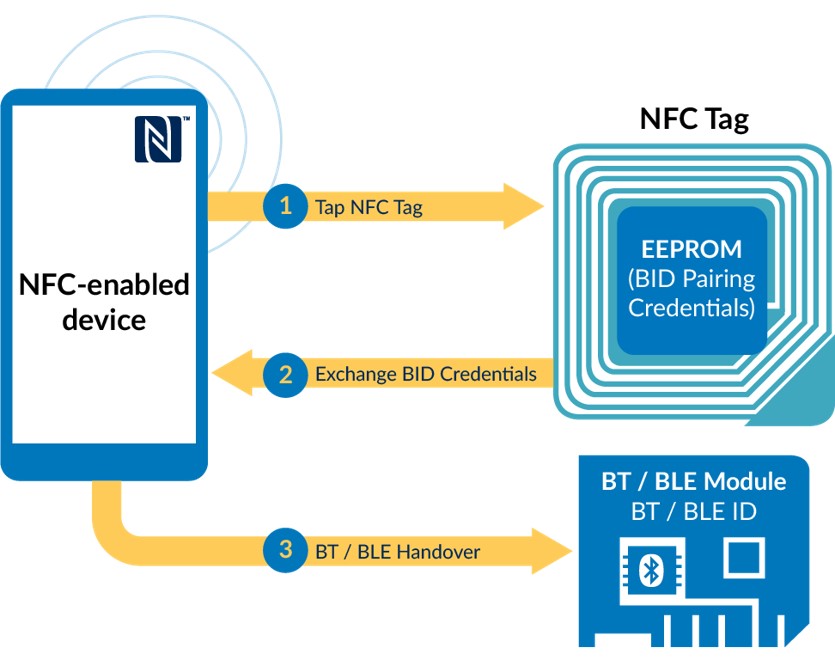 تکنولوژی NFC و BLE در تراشه های nRF52 - دانشجو کیت