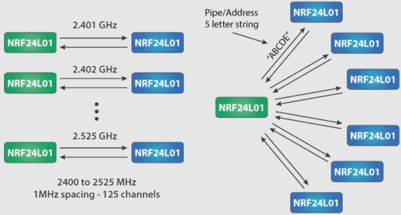 کانال‌های ارتباطی ماژول NRF24L01 - دانشجو کیت