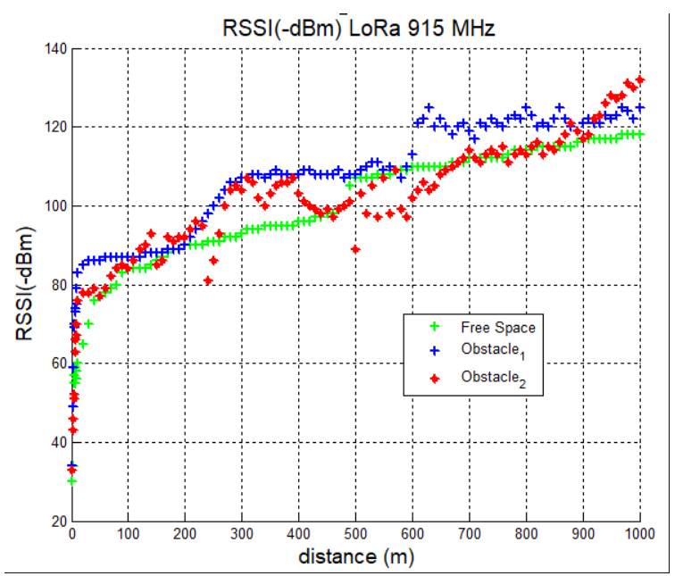 شدت توان dBm در ماژول لورا RFM95/RFM96 - دانشجو کیت