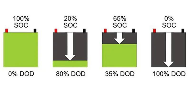 پارامترهای soc و DOD در باتری لیتیومی - دانشجو کیت